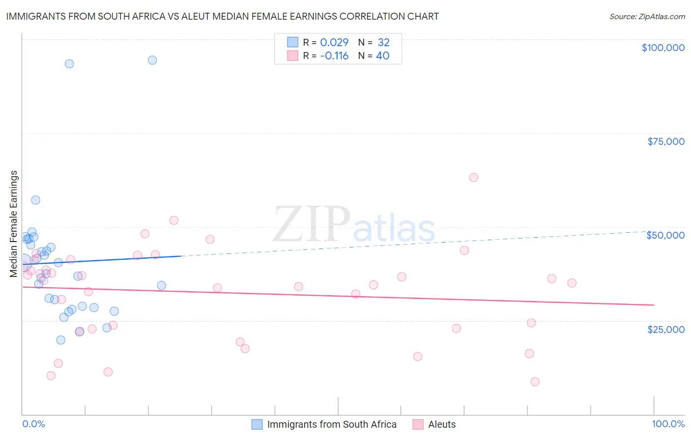 Immigrants from South Africa vs Aleut Median Female Earnings