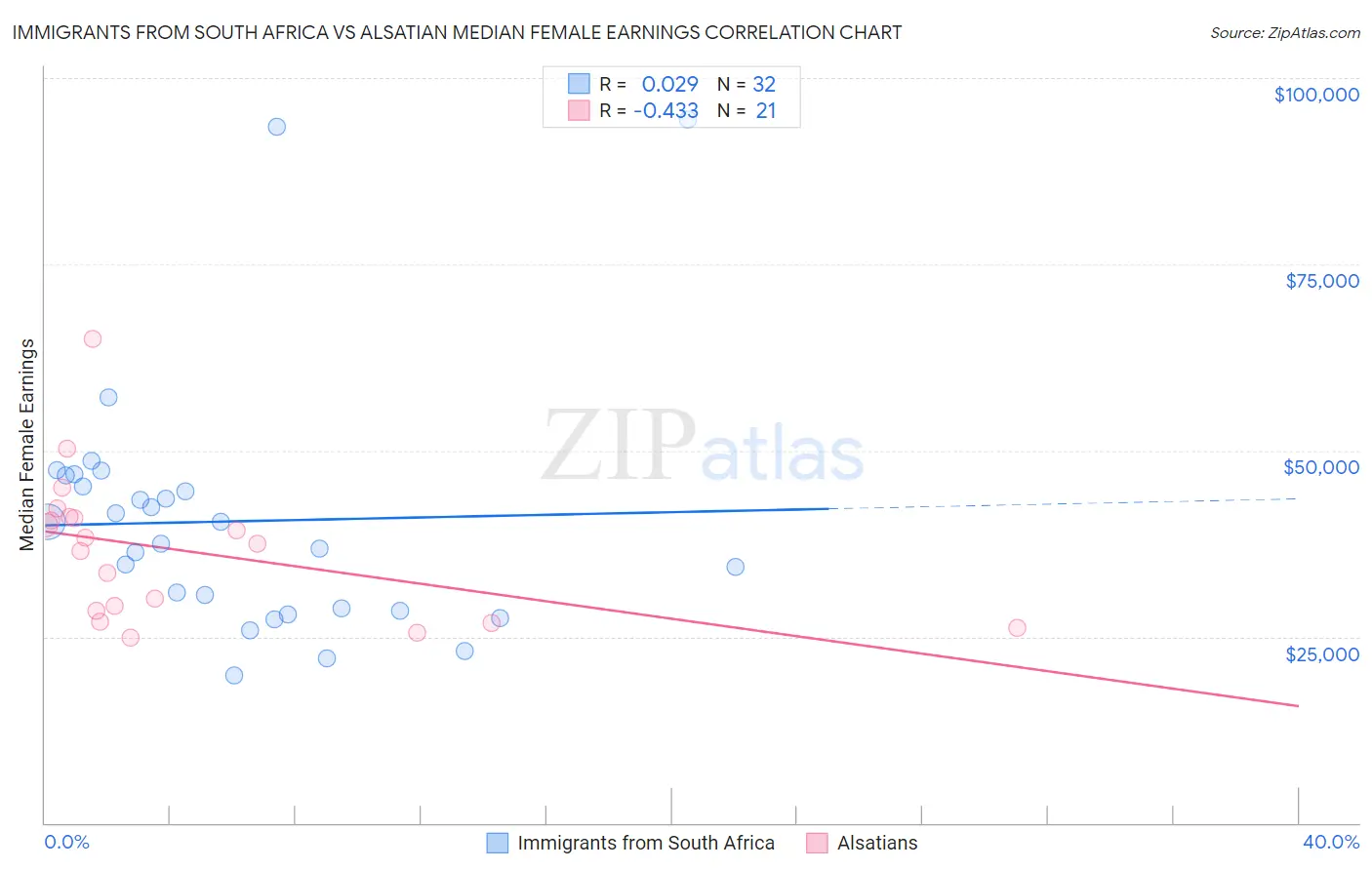 Immigrants from South Africa vs Alsatian Median Female Earnings