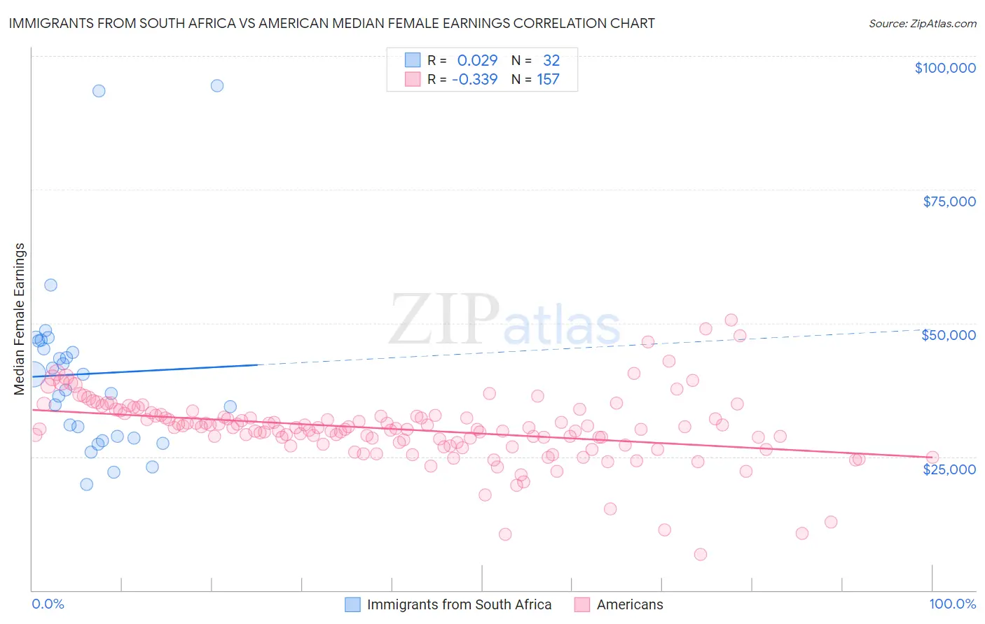 Immigrants from South Africa vs American Median Female Earnings