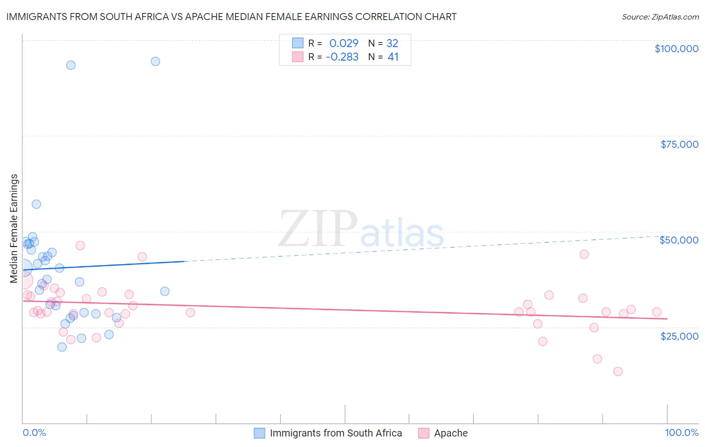 Immigrants from South Africa vs Apache Median Female Earnings