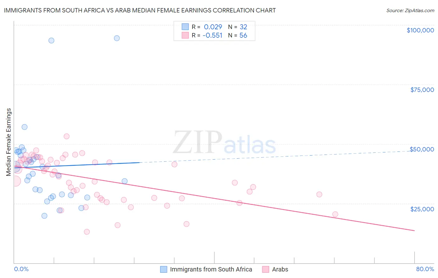 Immigrants from South Africa vs Arab Median Female Earnings