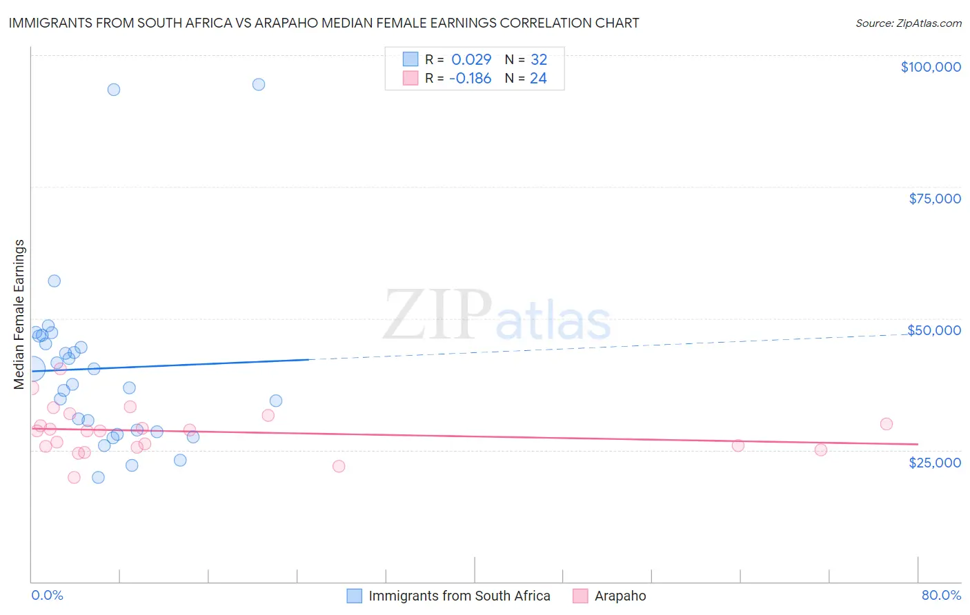 Immigrants from South Africa vs Arapaho Median Female Earnings