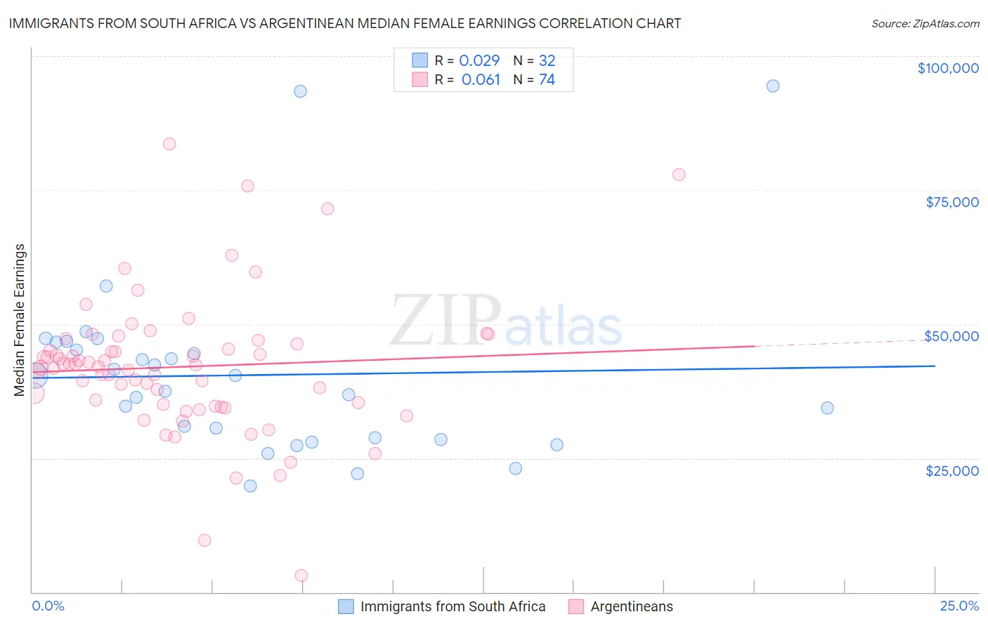 Immigrants from South Africa vs Argentinean Median Female Earnings