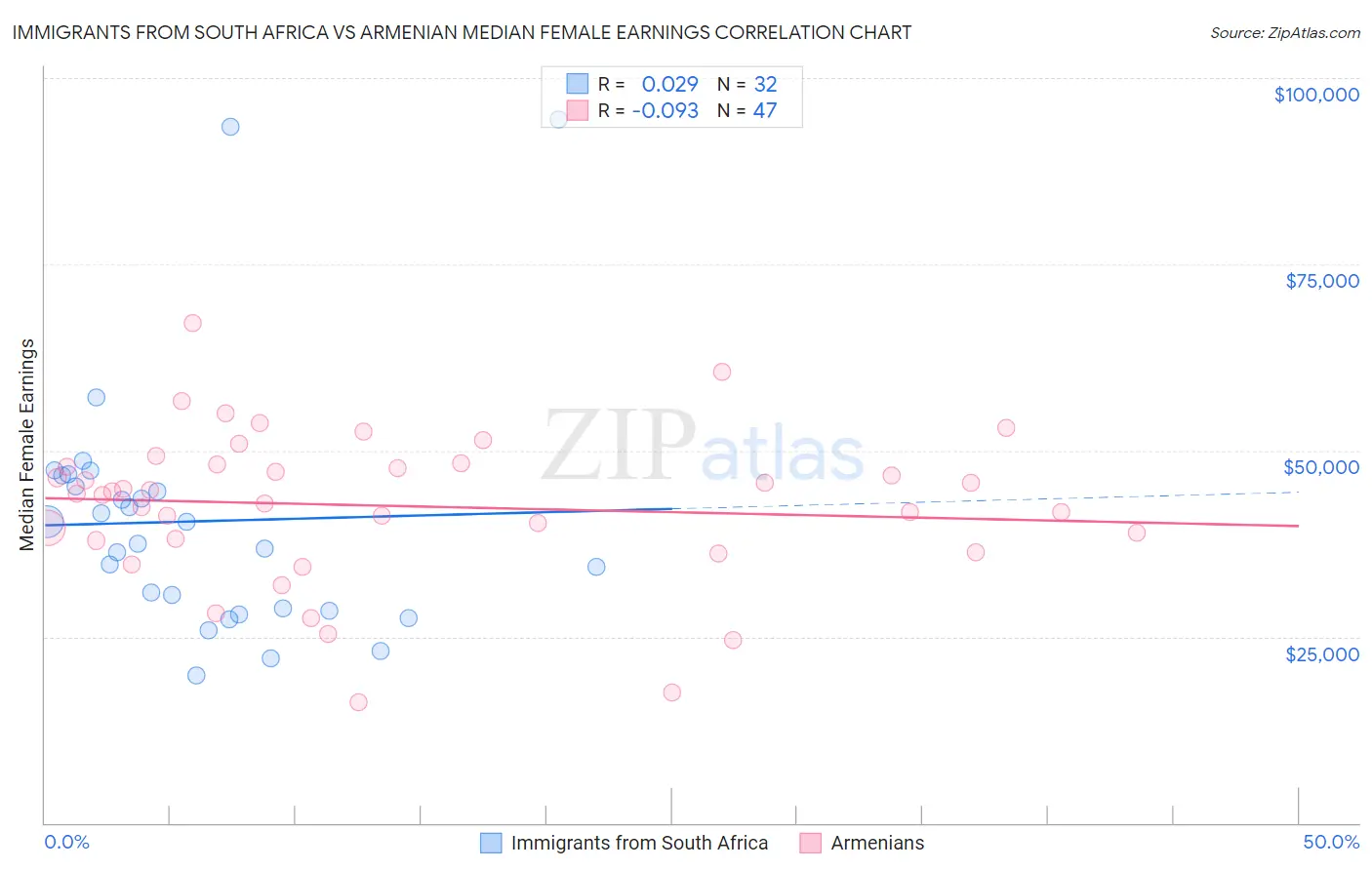 Immigrants from South Africa vs Armenian Median Female Earnings