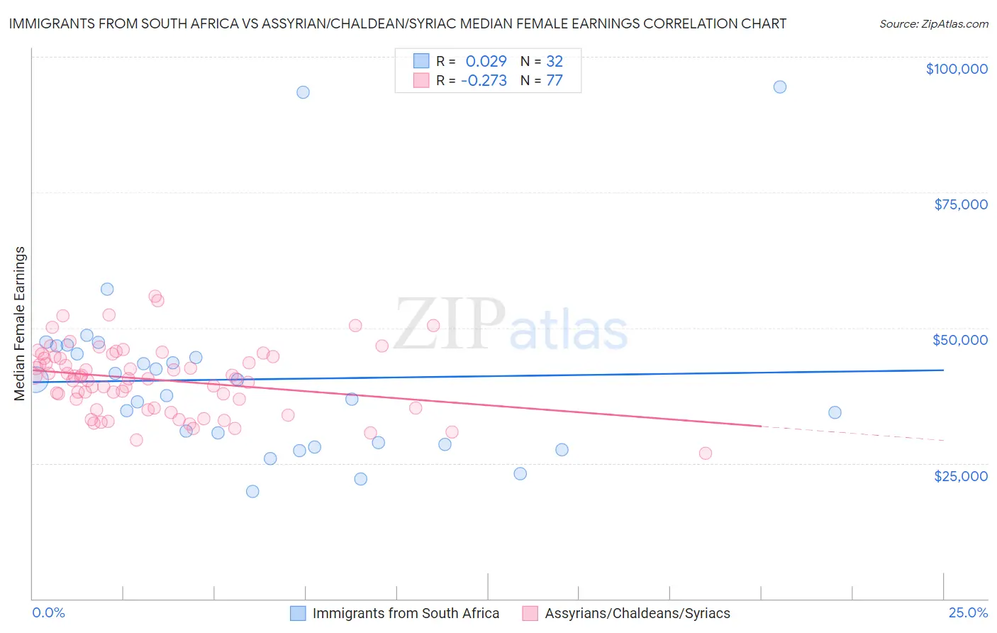 Immigrants from South Africa vs Assyrian/Chaldean/Syriac Median Female Earnings