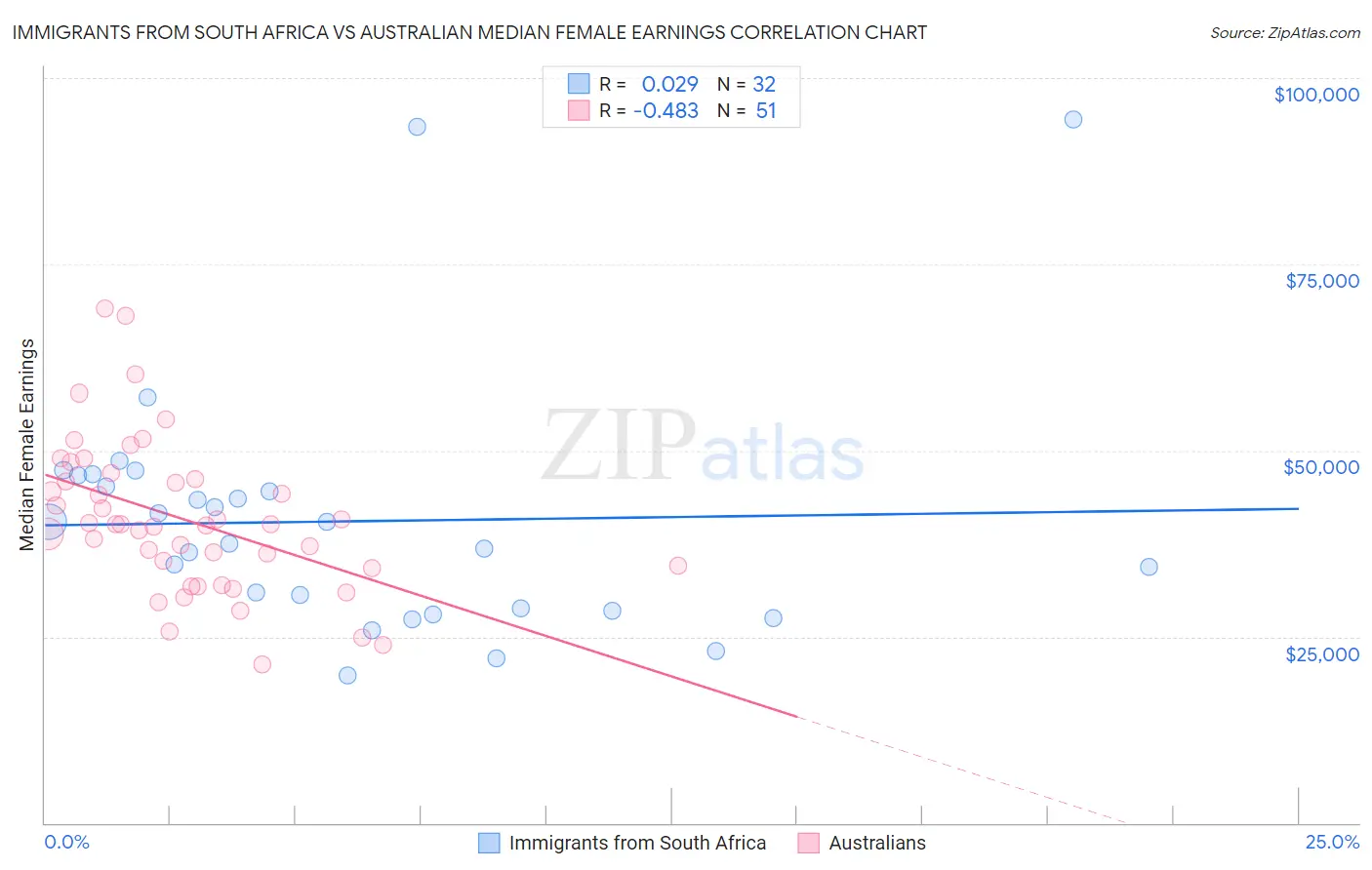 Immigrants from South Africa vs Australian Median Female Earnings