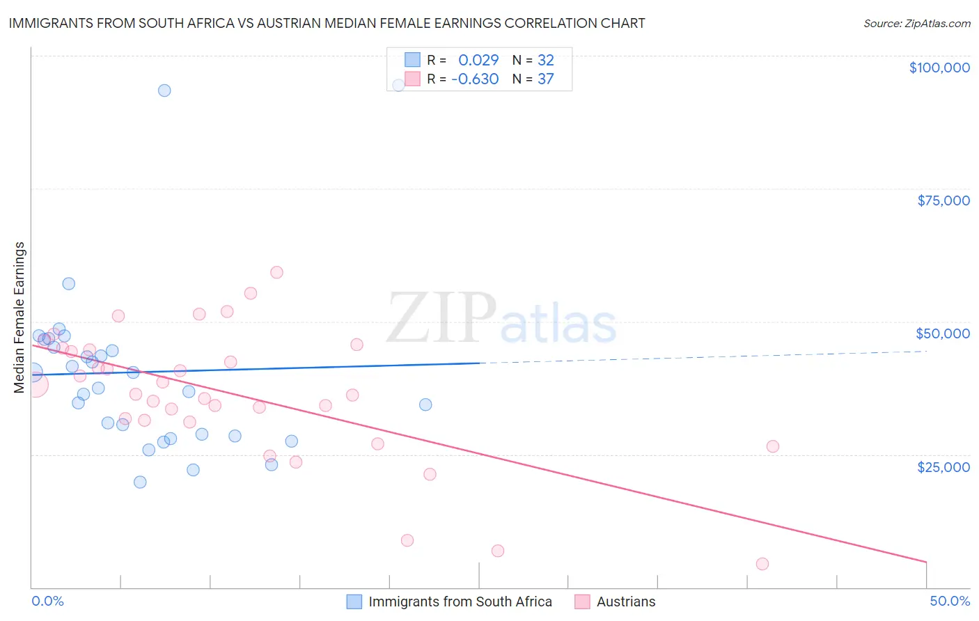 Immigrants from South Africa vs Austrian Median Female Earnings