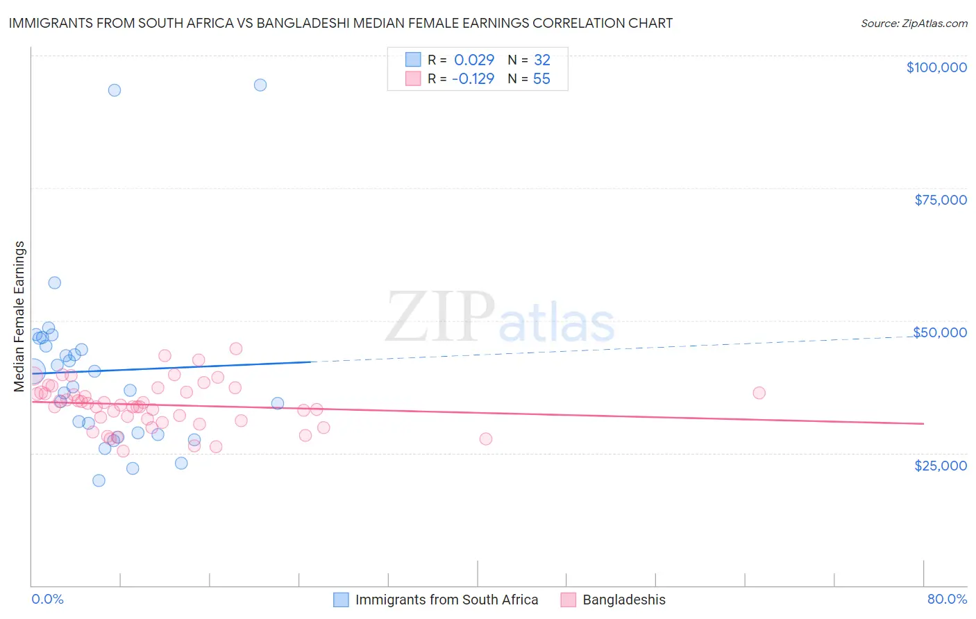 Immigrants from South Africa vs Bangladeshi Median Female Earnings