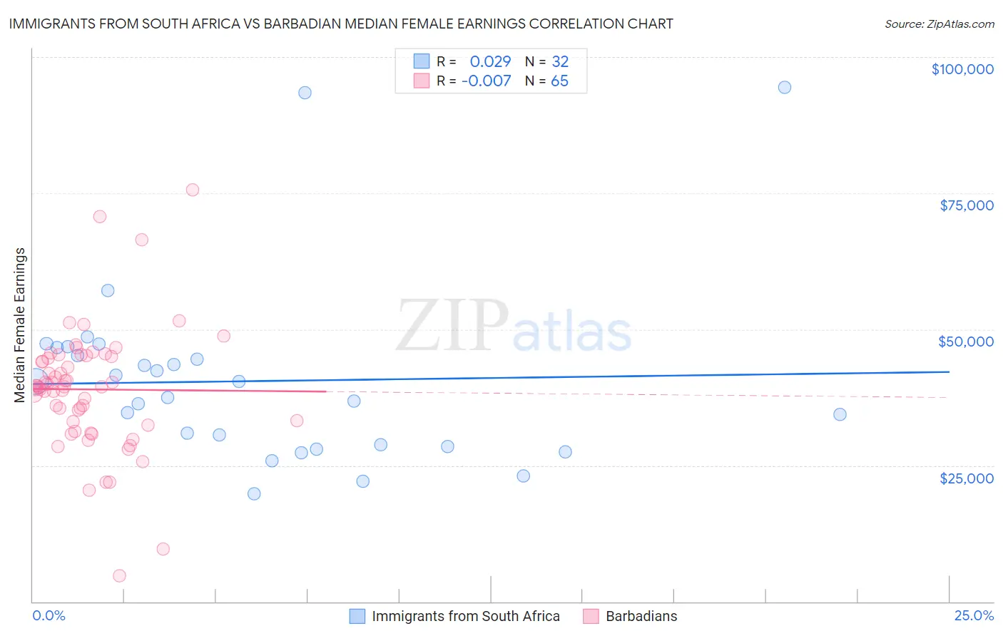 Immigrants from South Africa vs Barbadian Median Female Earnings