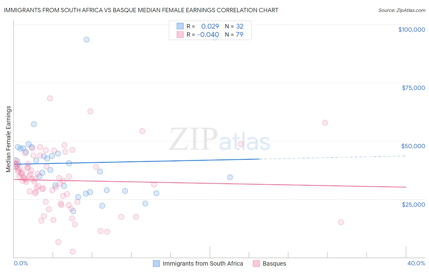 Immigrants from South Africa vs Basque Median Female Earnings