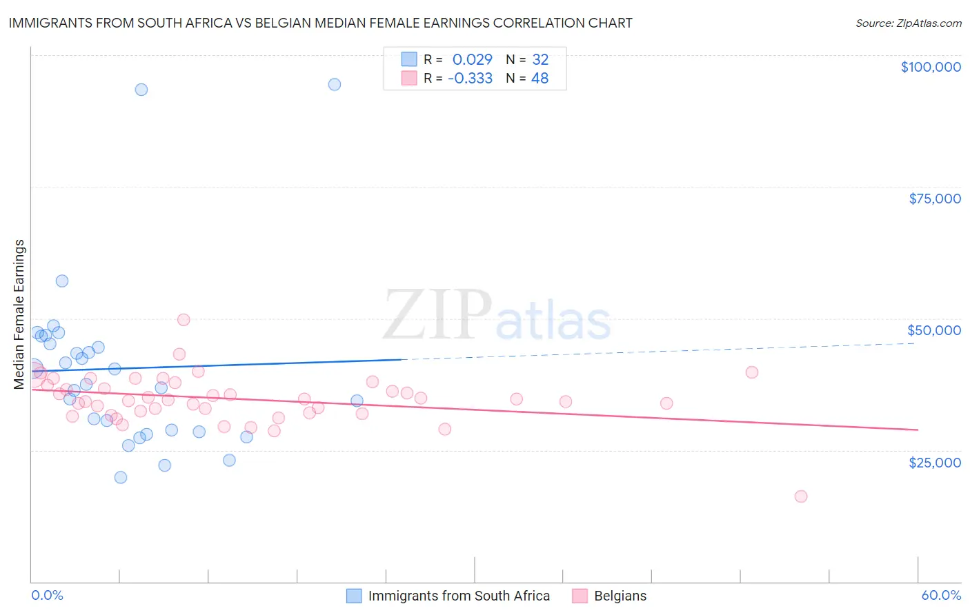 Immigrants from South Africa vs Belgian Median Female Earnings