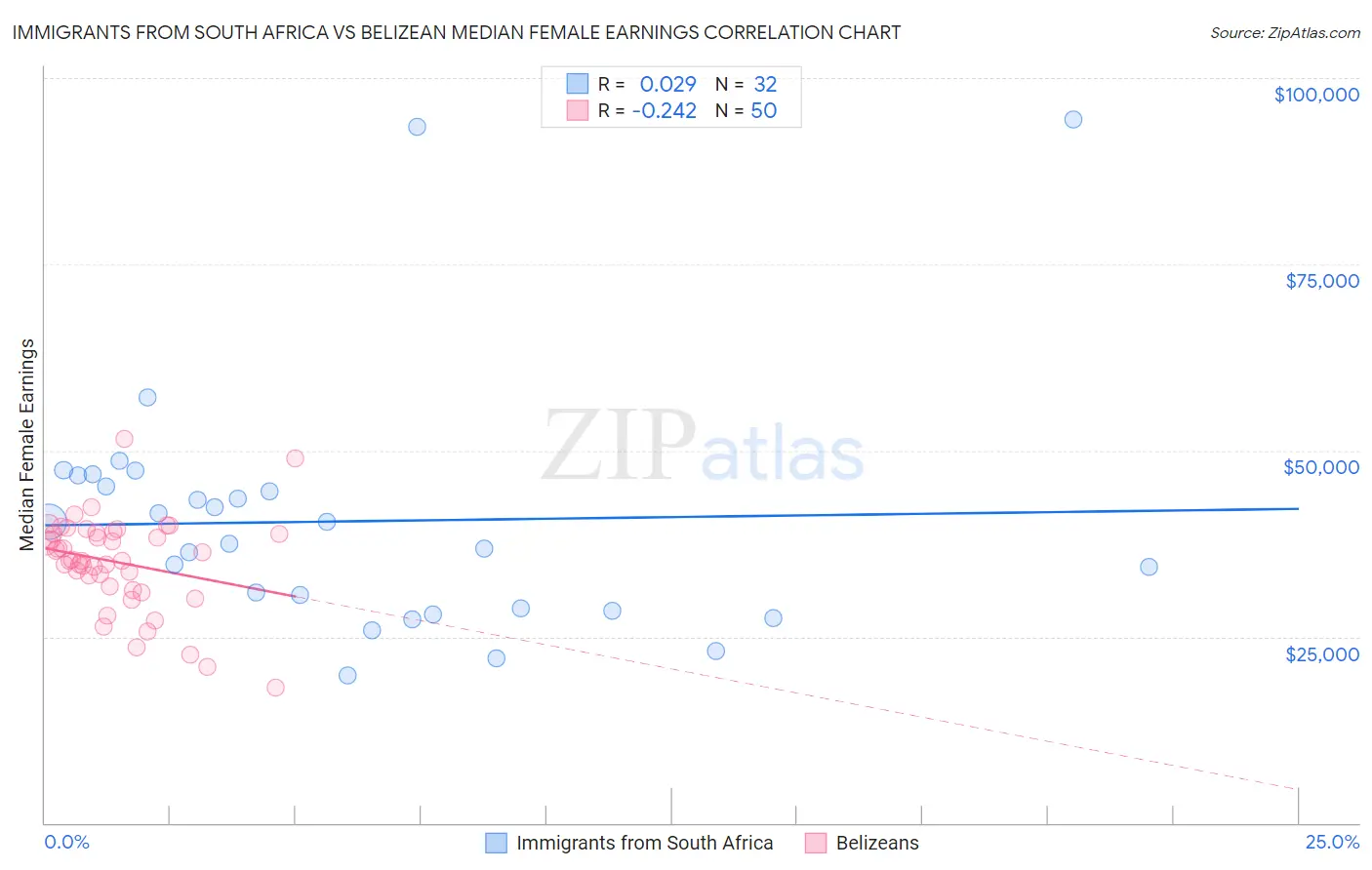 Immigrants from South Africa vs Belizean Median Female Earnings