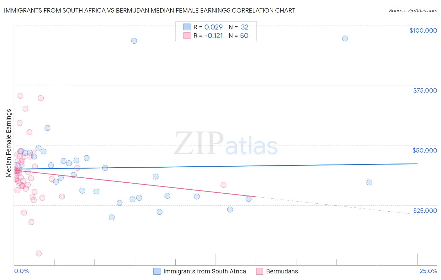 Immigrants from South Africa vs Bermudan Median Female Earnings