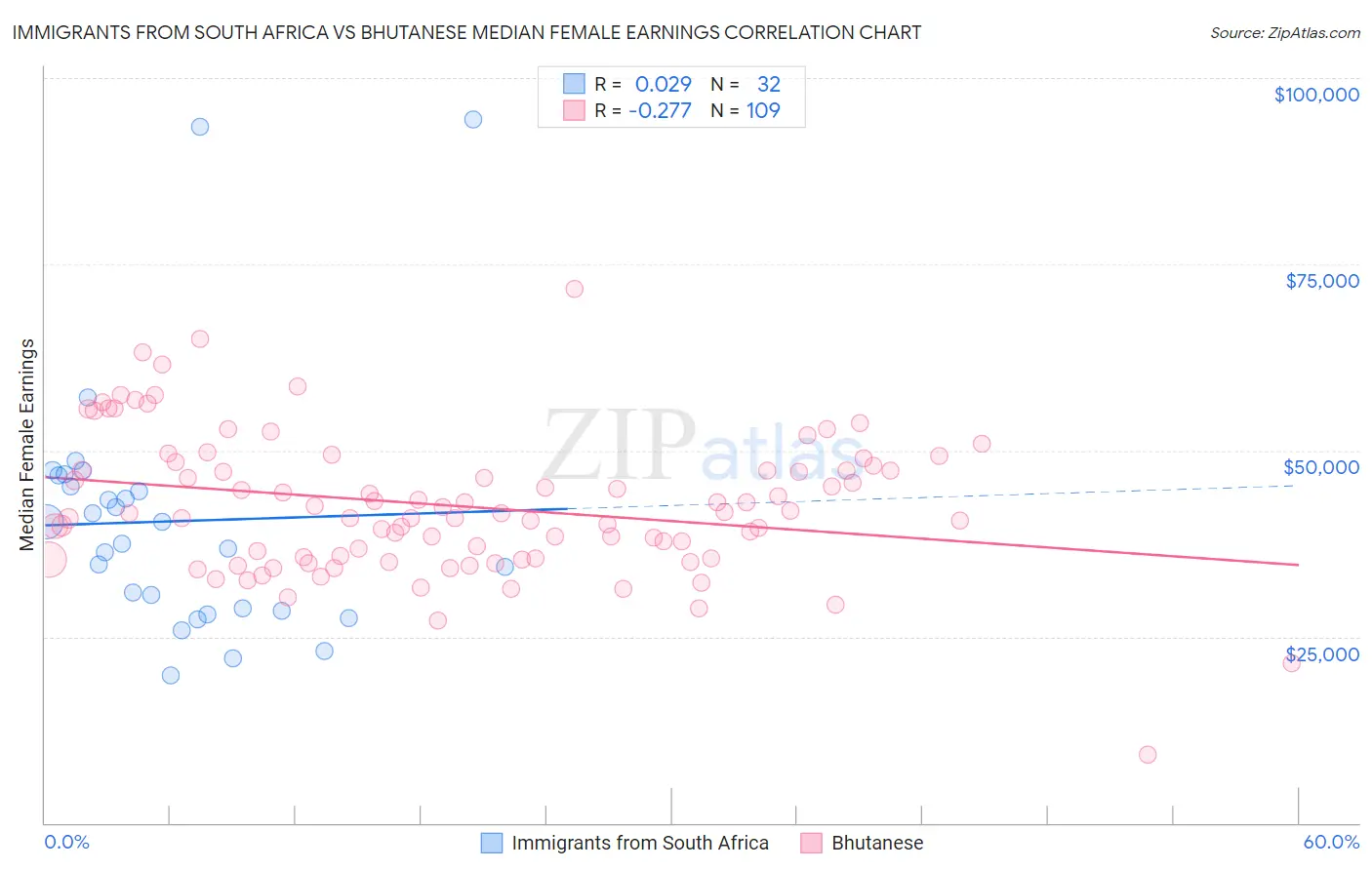 Immigrants from South Africa vs Bhutanese Median Female Earnings