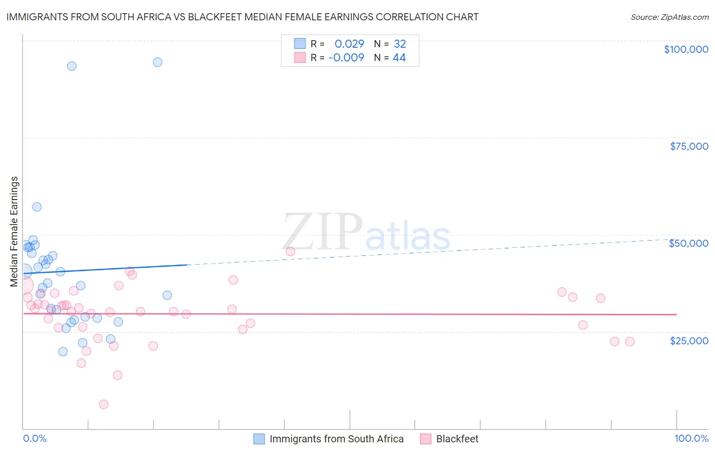 Immigrants from South Africa vs Blackfeet Median Female Earnings