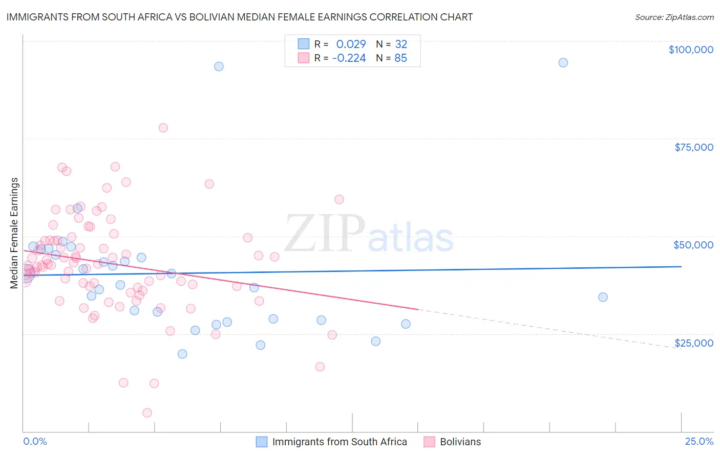 Immigrants from South Africa vs Bolivian Median Female Earnings