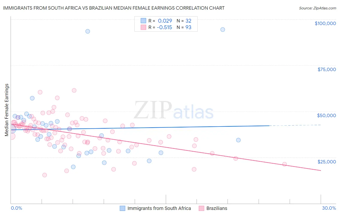 Immigrants from South Africa vs Brazilian Median Female Earnings