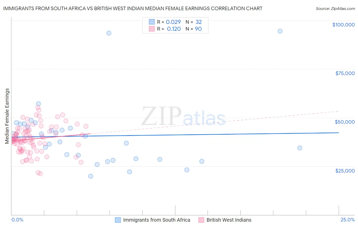 Immigrants from South Africa vs British West Indian Median Female Earnings