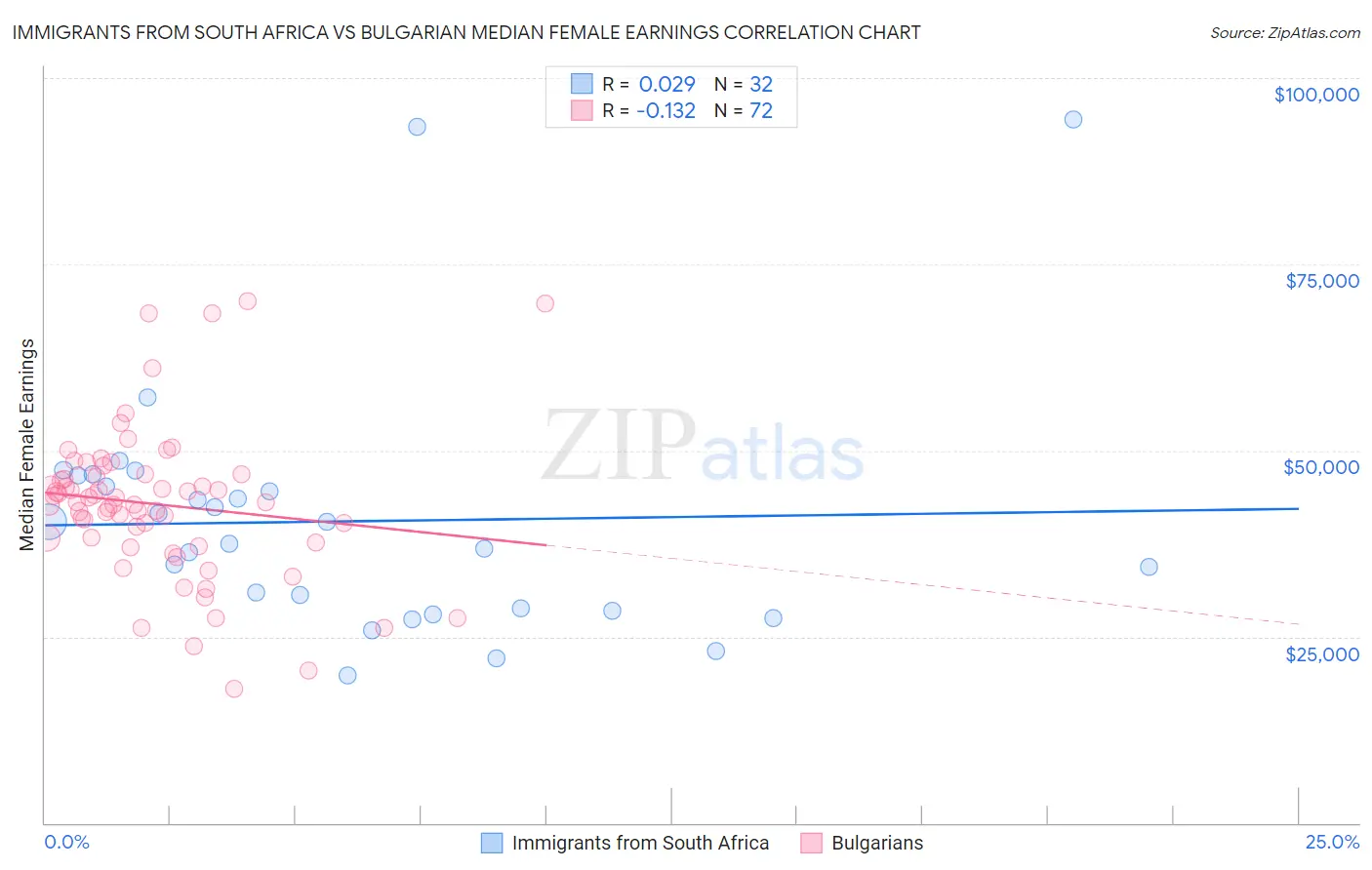 Immigrants from South Africa vs Bulgarian Median Female Earnings