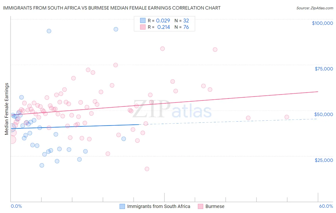 Immigrants from South Africa vs Burmese Median Female Earnings
