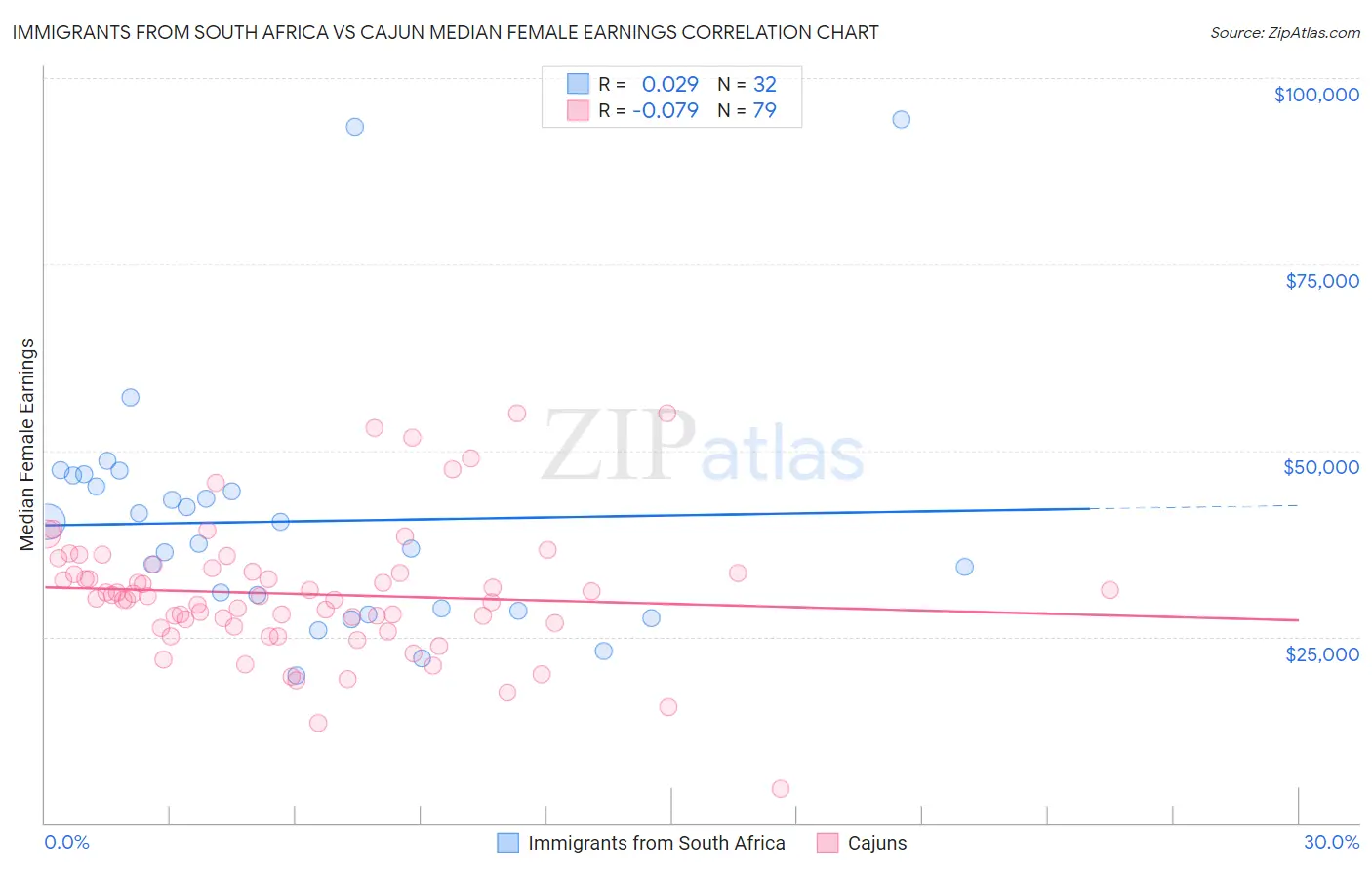 Immigrants from South Africa vs Cajun Median Female Earnings