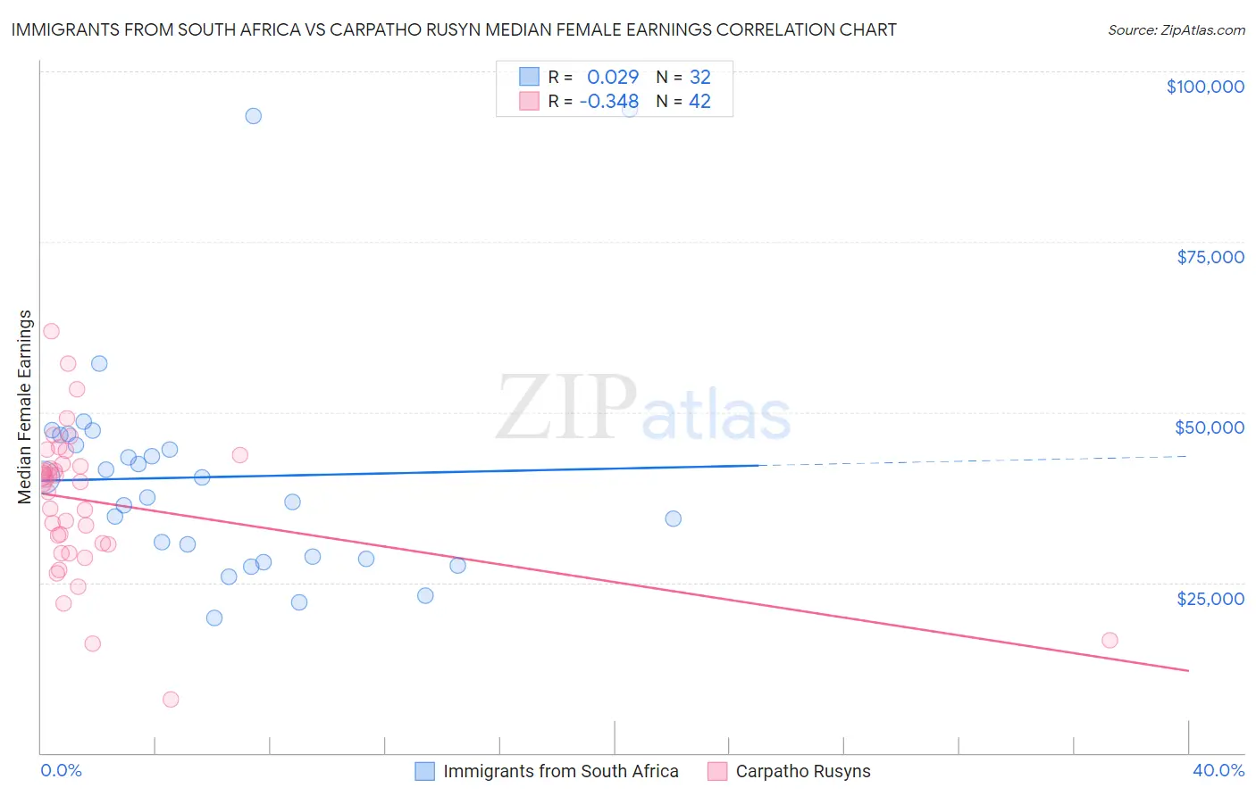 Immigrants from South Africa vs Carpatho Rusyn Median Female Earnings