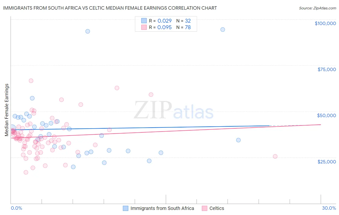 Immigrants from South Africa vs Celtic Median Female Earnings