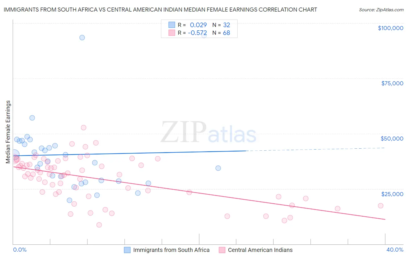 Immigrants from South Africa vs Central American Indian Median Female Earnings