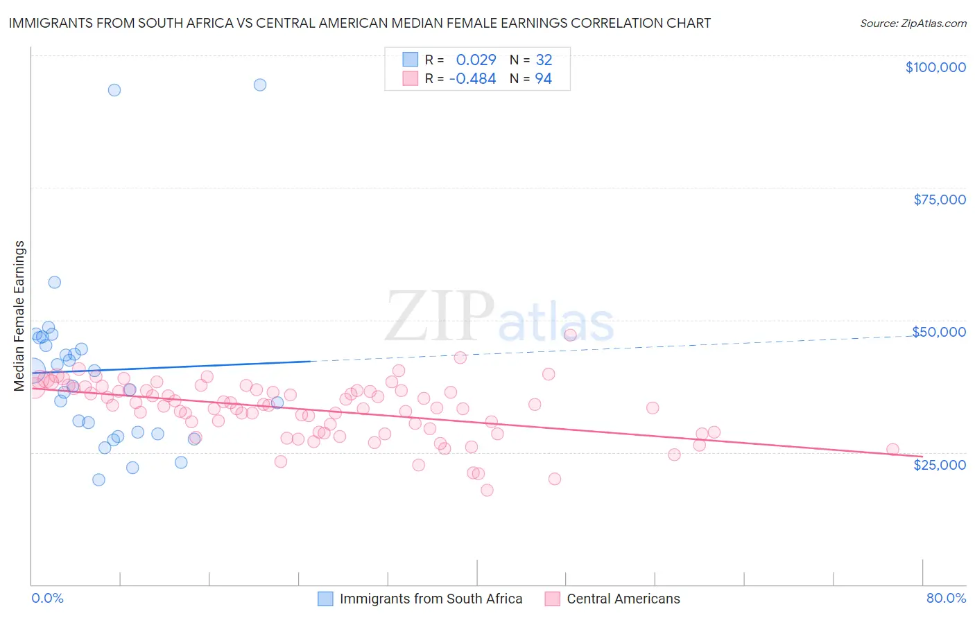 Immigrants from South Africa vs Central American Median Female Earnings