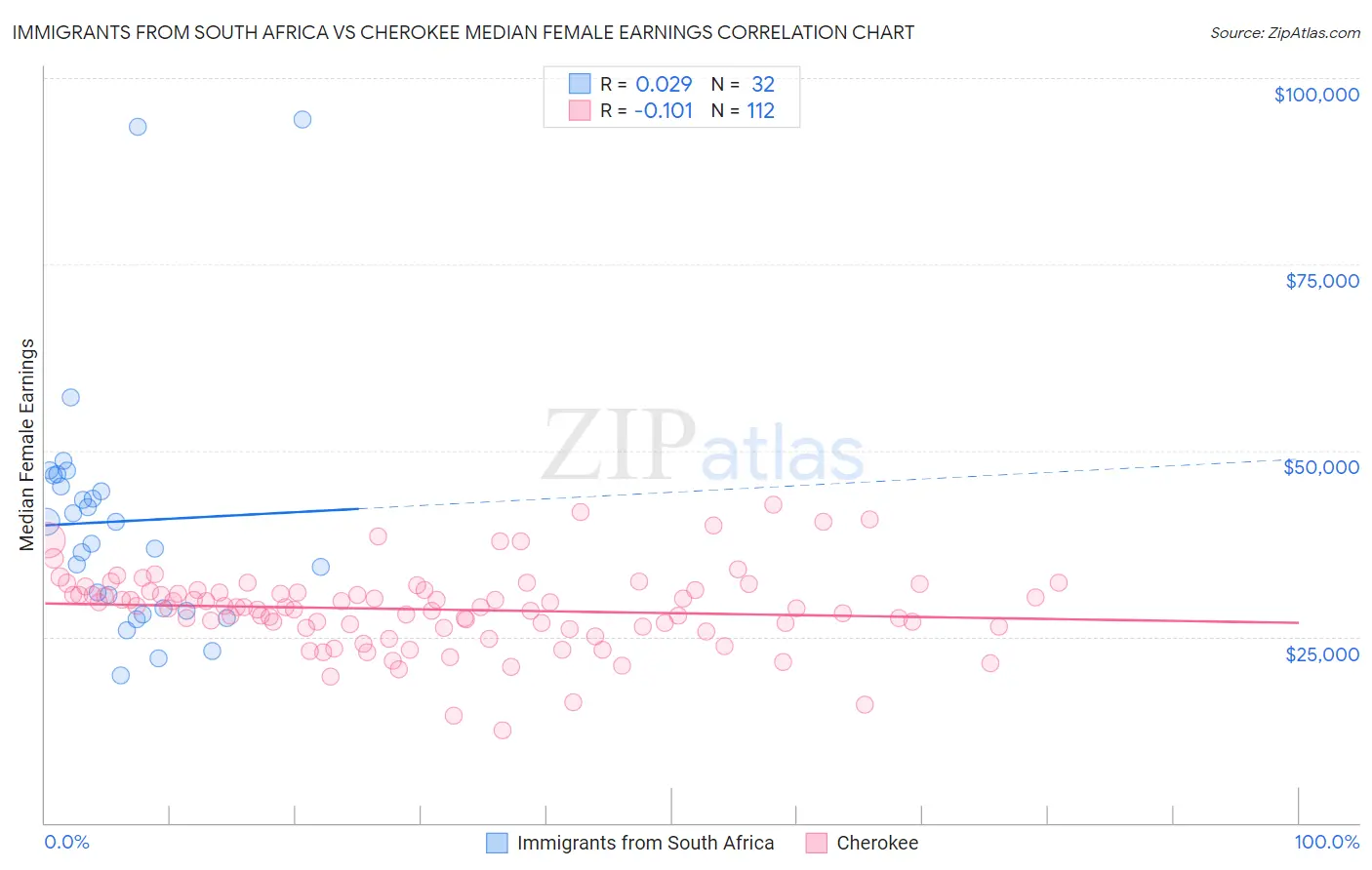 Immigrants from South Africa vs Cherokee Median Female Earnings