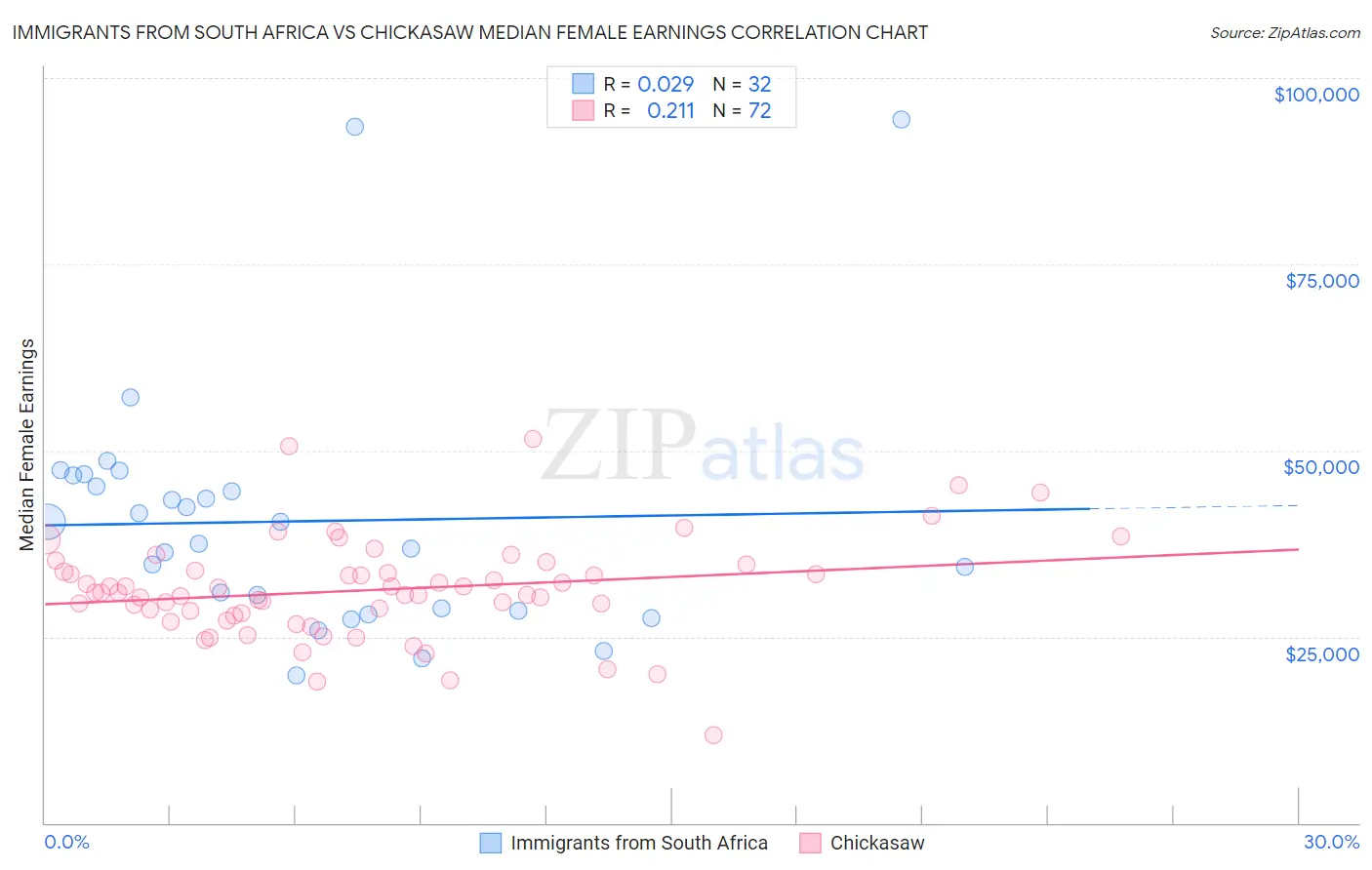 Immigrants from South Africa vs Chickasaw Median Female Earnings