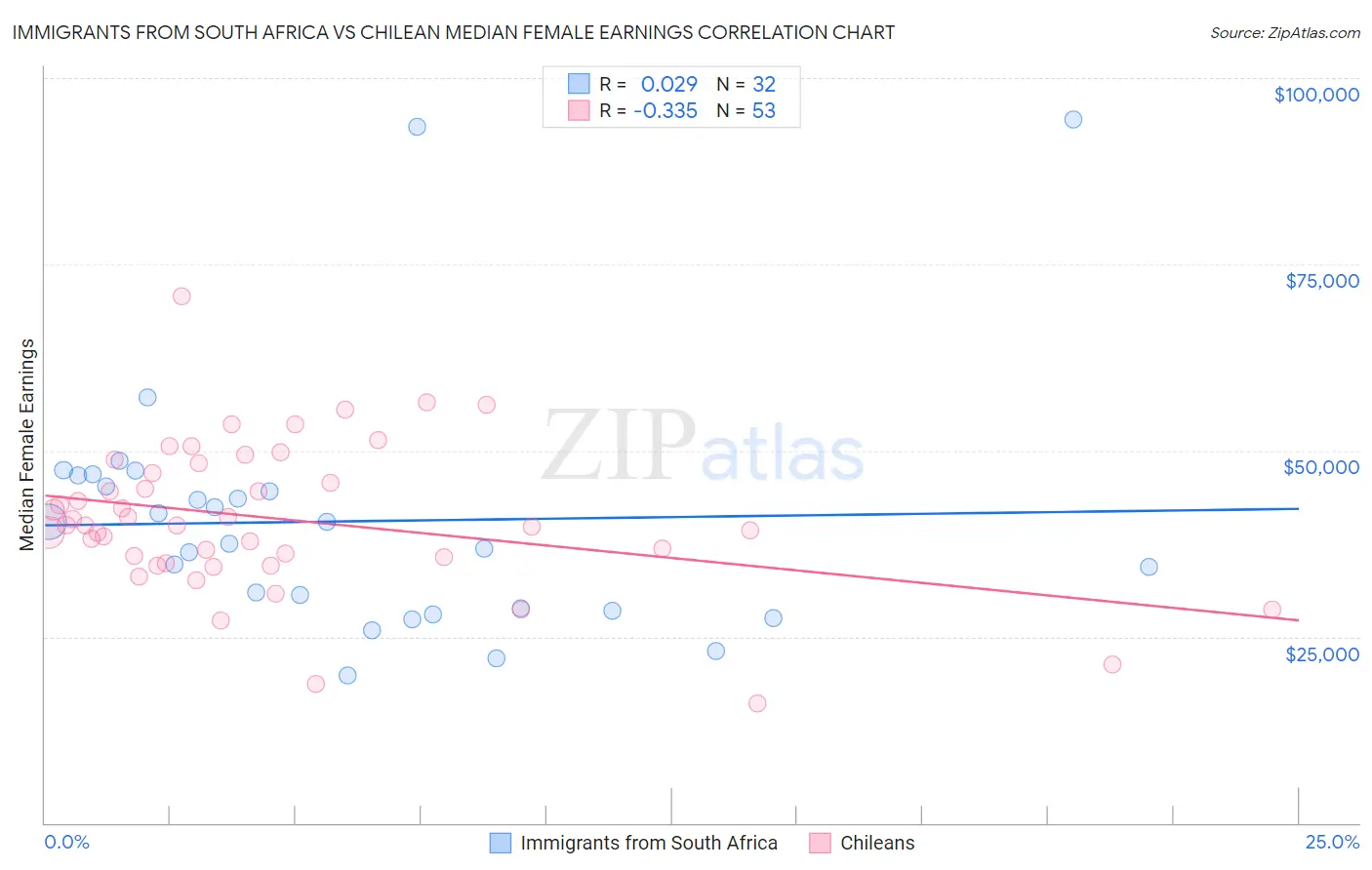 Immigrants from South Africa vs Chilean Median Female Earnings