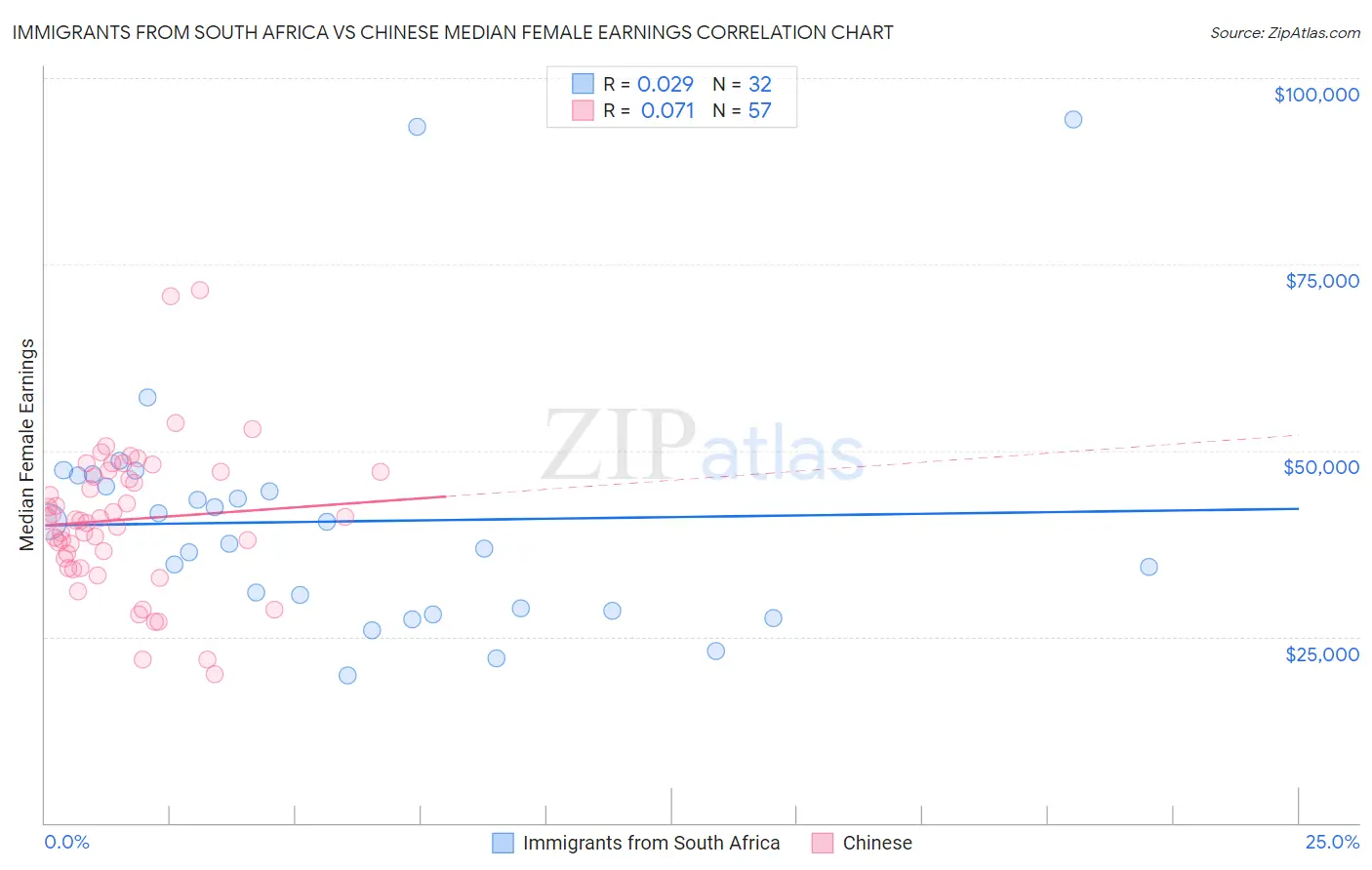 Immigrants from South Africa vs Chinese Median Female Earnings