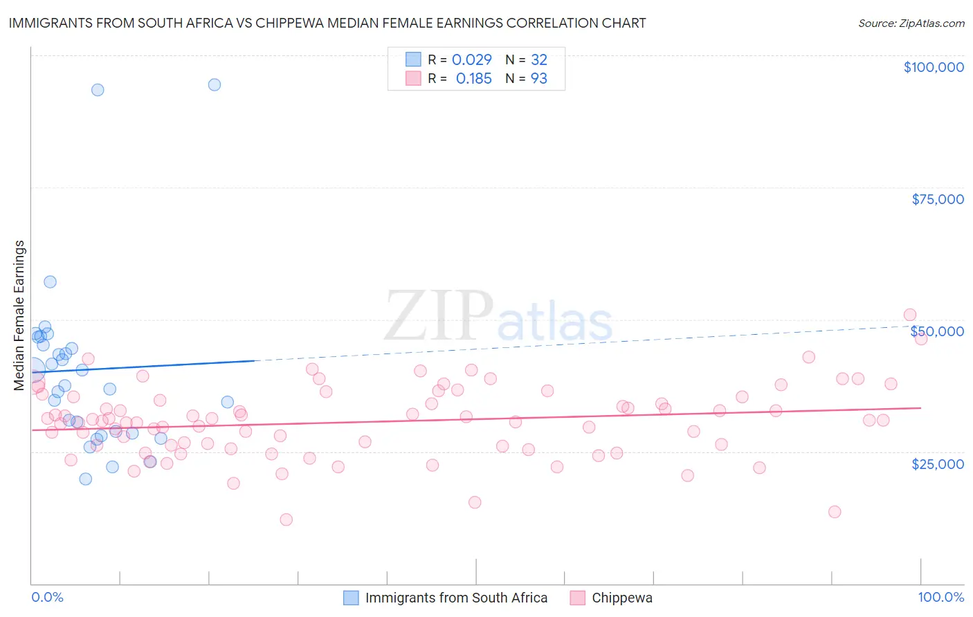 Immigrants from South Africa vs Chippewa Median Female Earnings