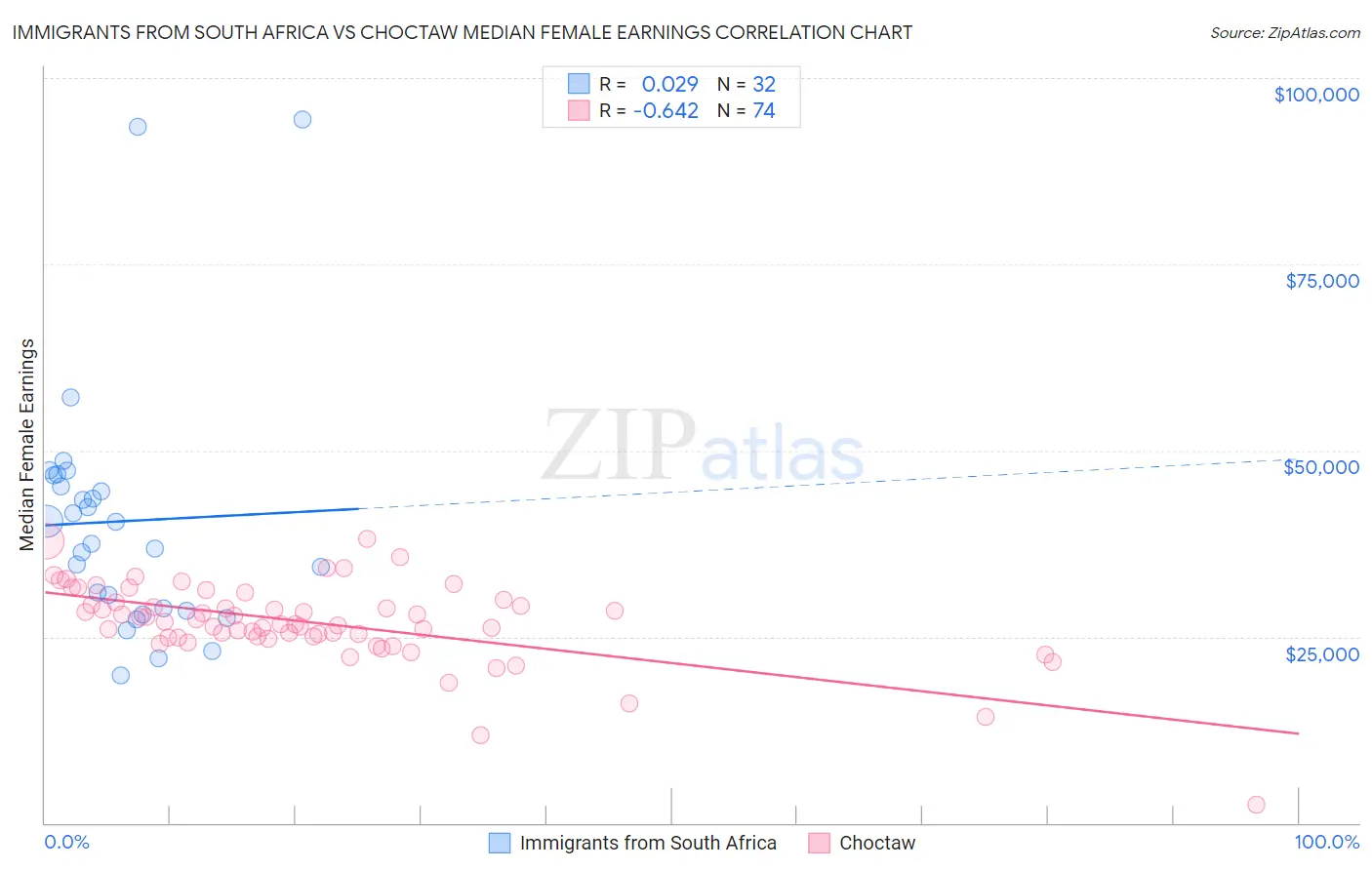 Immigrants from South Africa vs Choctaw Median Female Earnings