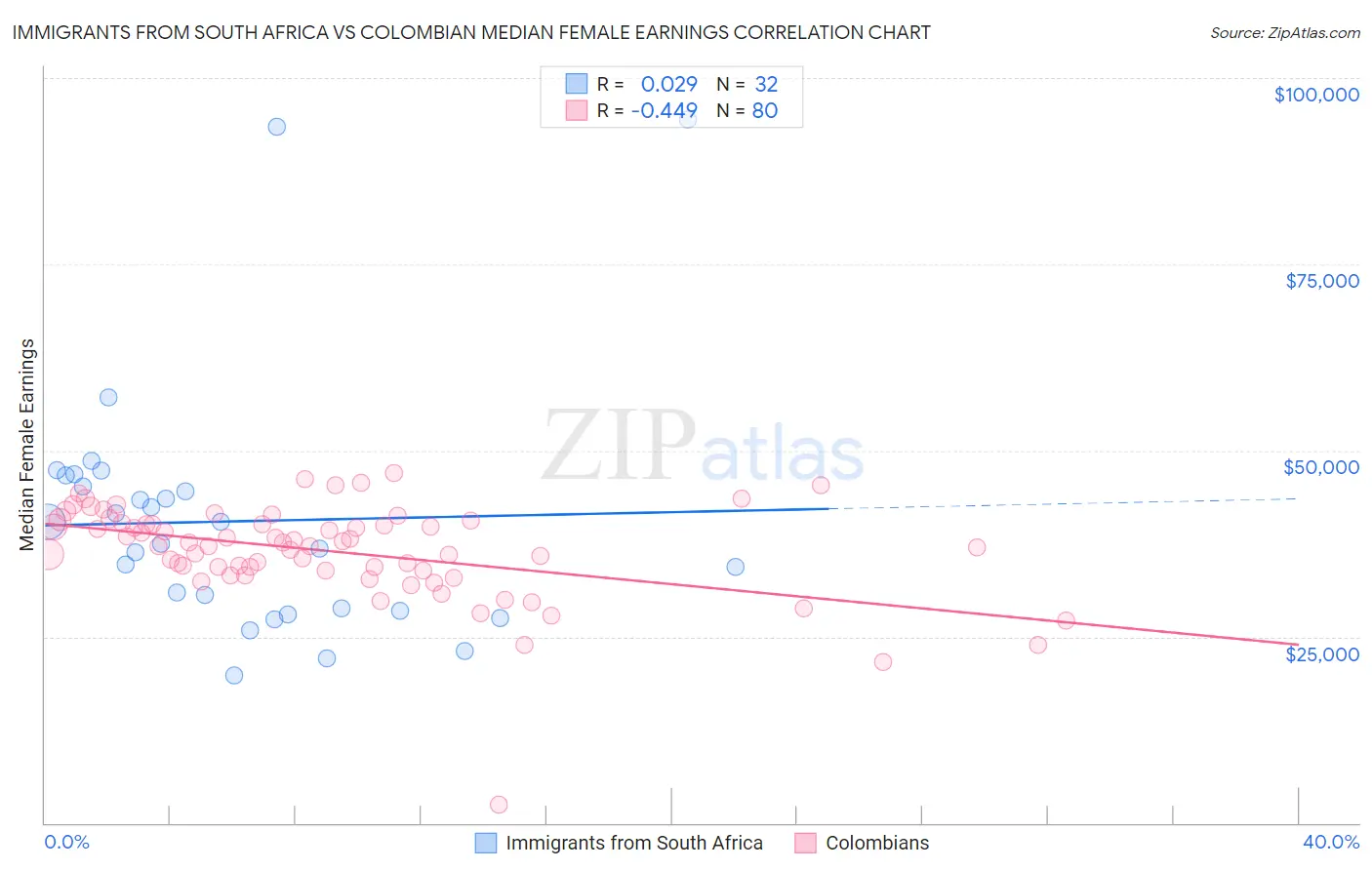 Immigrants from South Africa vs Colombian Median Female Earnings