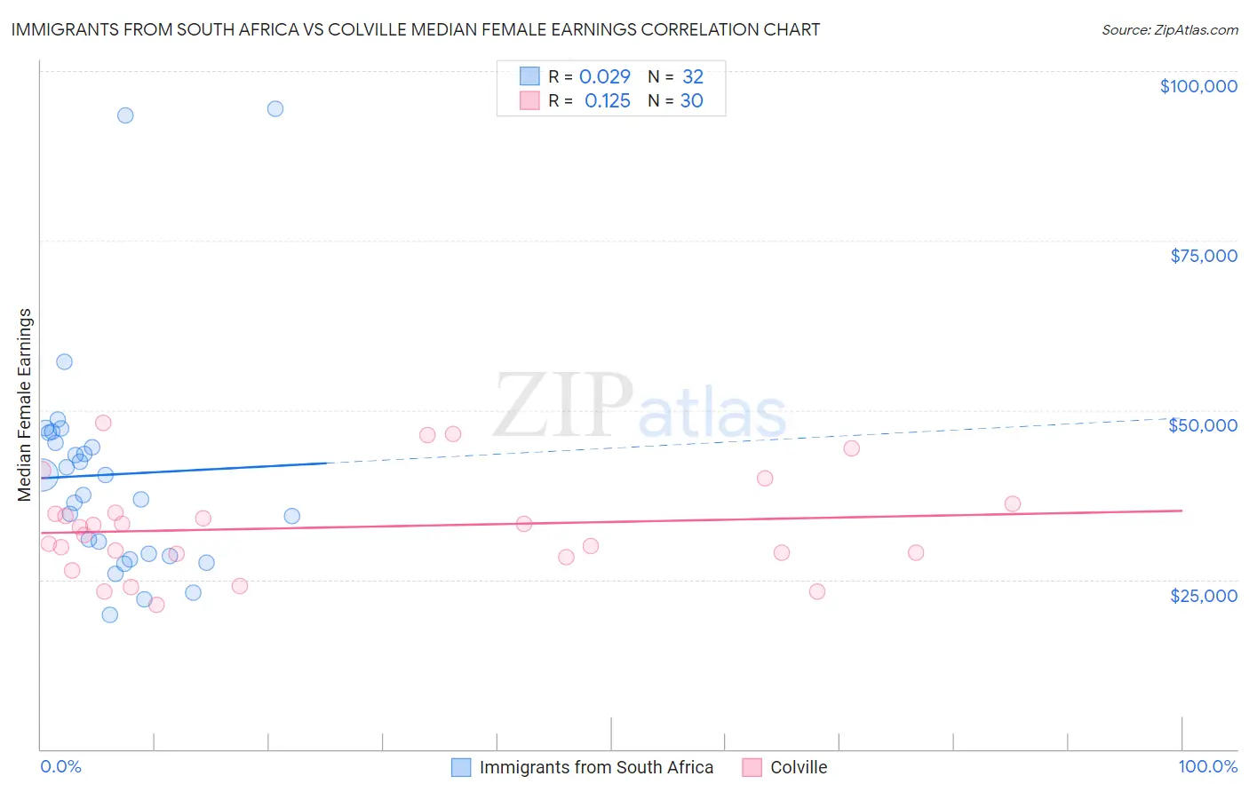 Immigrants from South Africa vs Colville Median Female Earnings