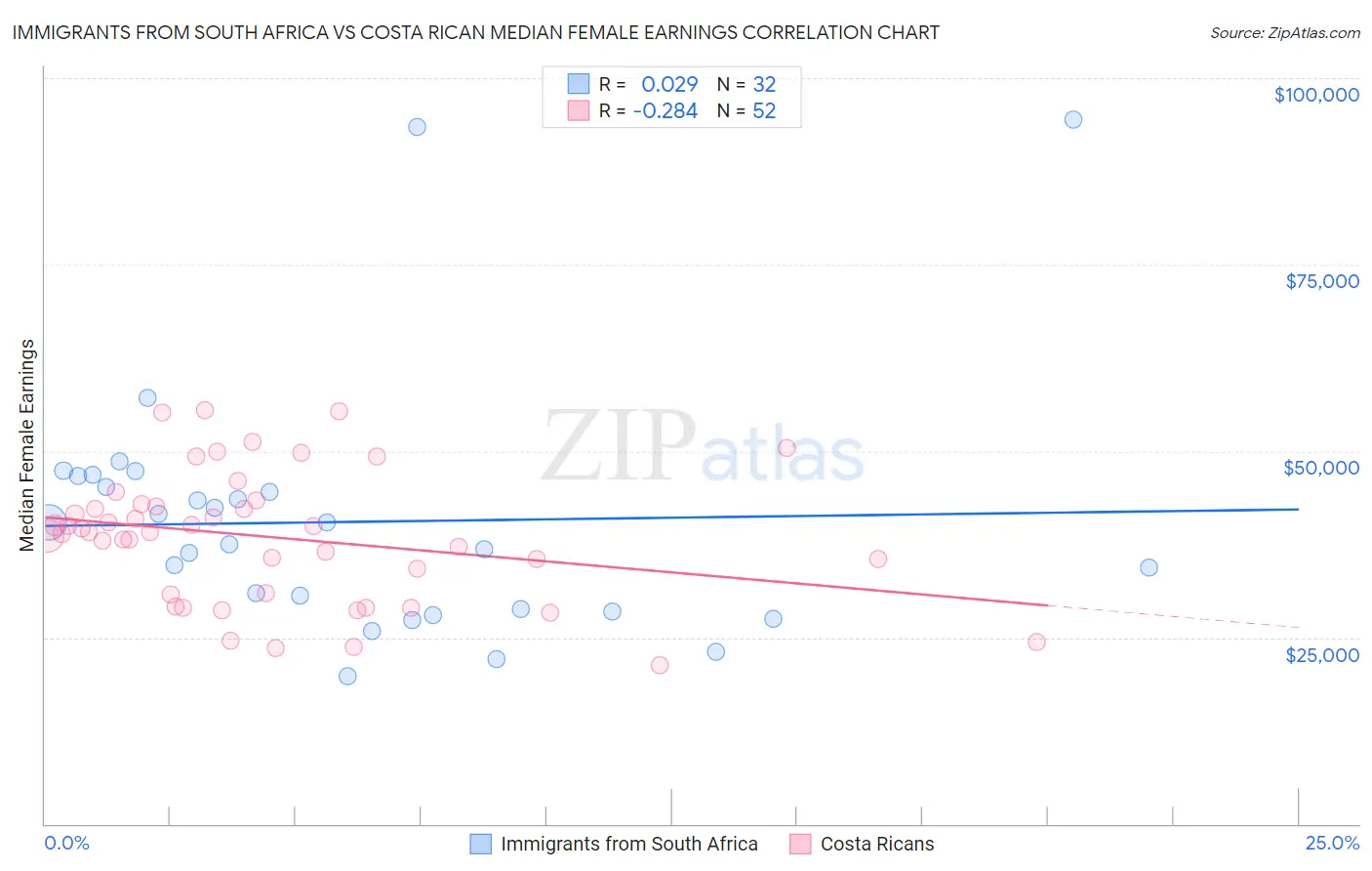 Immigrants from South Africa vs Costa Rican Median Female Earnings