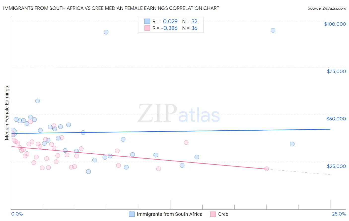 Immigrants from South Africa vs Cree Median Female Earnings