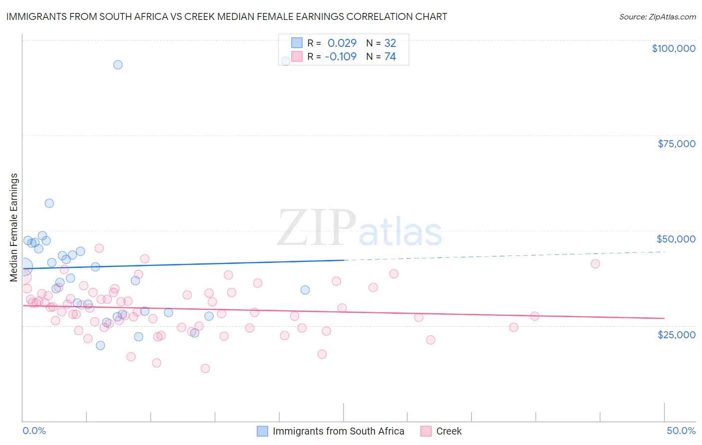 Immigrants from South Africa vs Creek Median Female Earnings