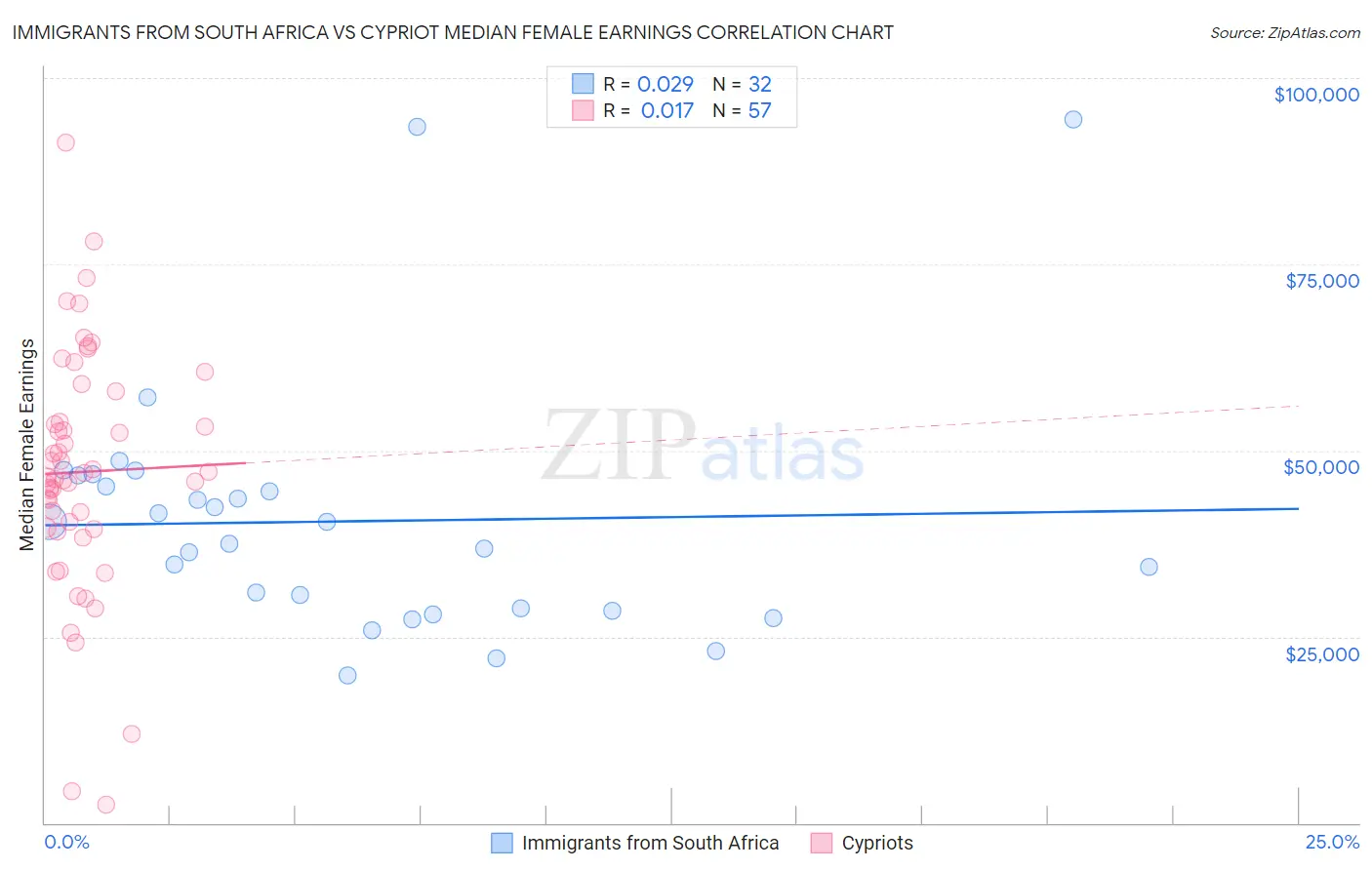 Immigrants from South Africa vs Cypriot Median Female Earnings