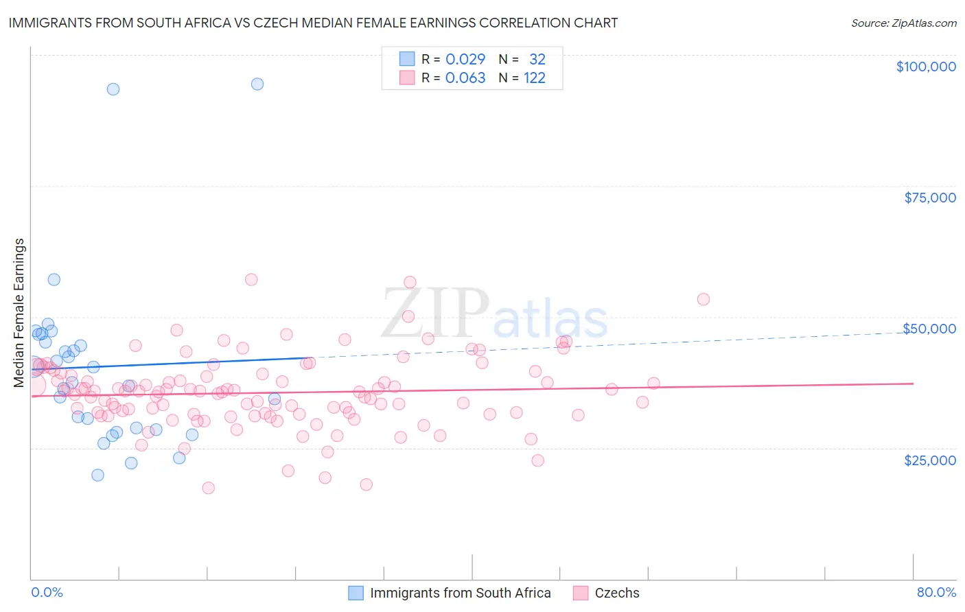 Immigrants from South Africa vs Czech Median Female Earnings