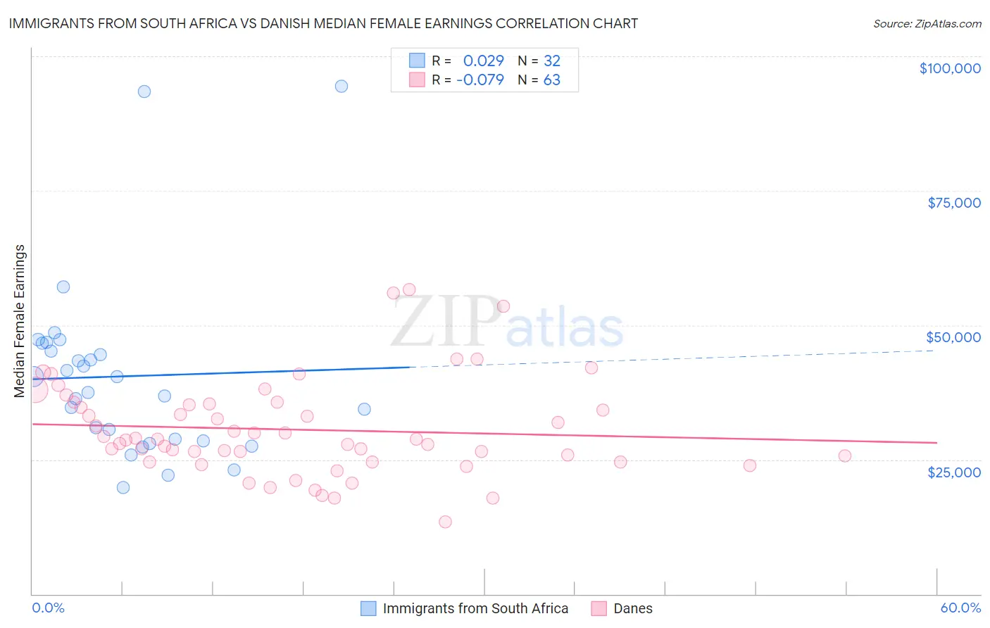 Immigrants from South Africa vs Danish Median Female Earnings