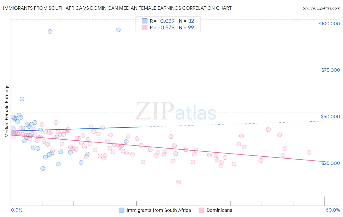 Immigrants from South Africa vs Dominican Median Female Earnings