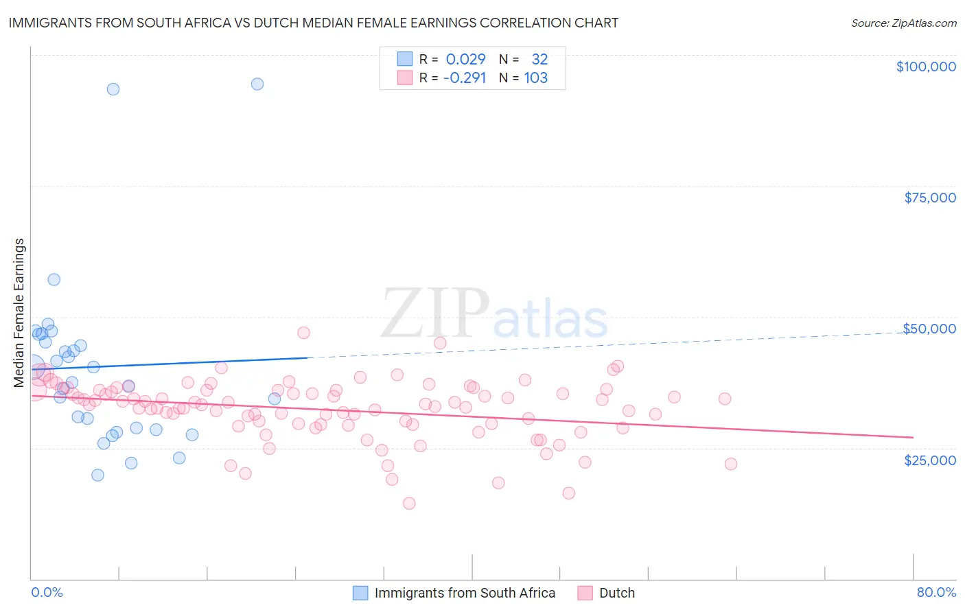 Immigrants from South Africa vs Dutch Median Female Earnings