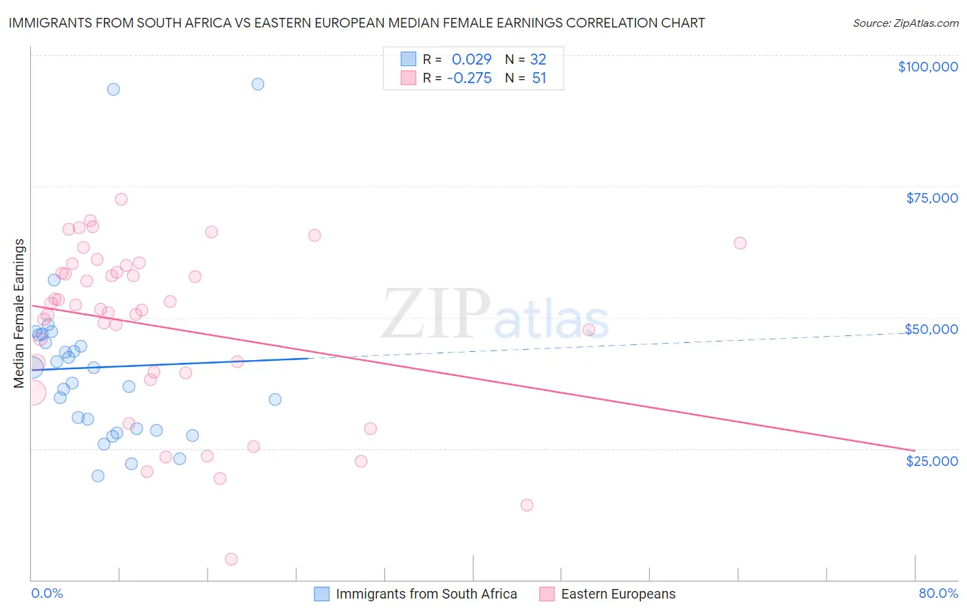 Immigrants from South Africa vs Eastern European Median Female Earnings