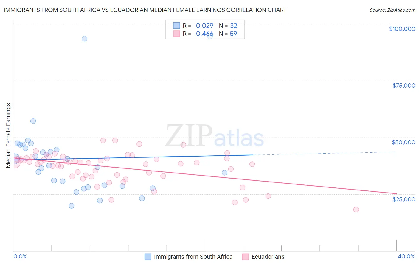 Immigrants from South Africa vs Ecuadorian Median Female Earnings