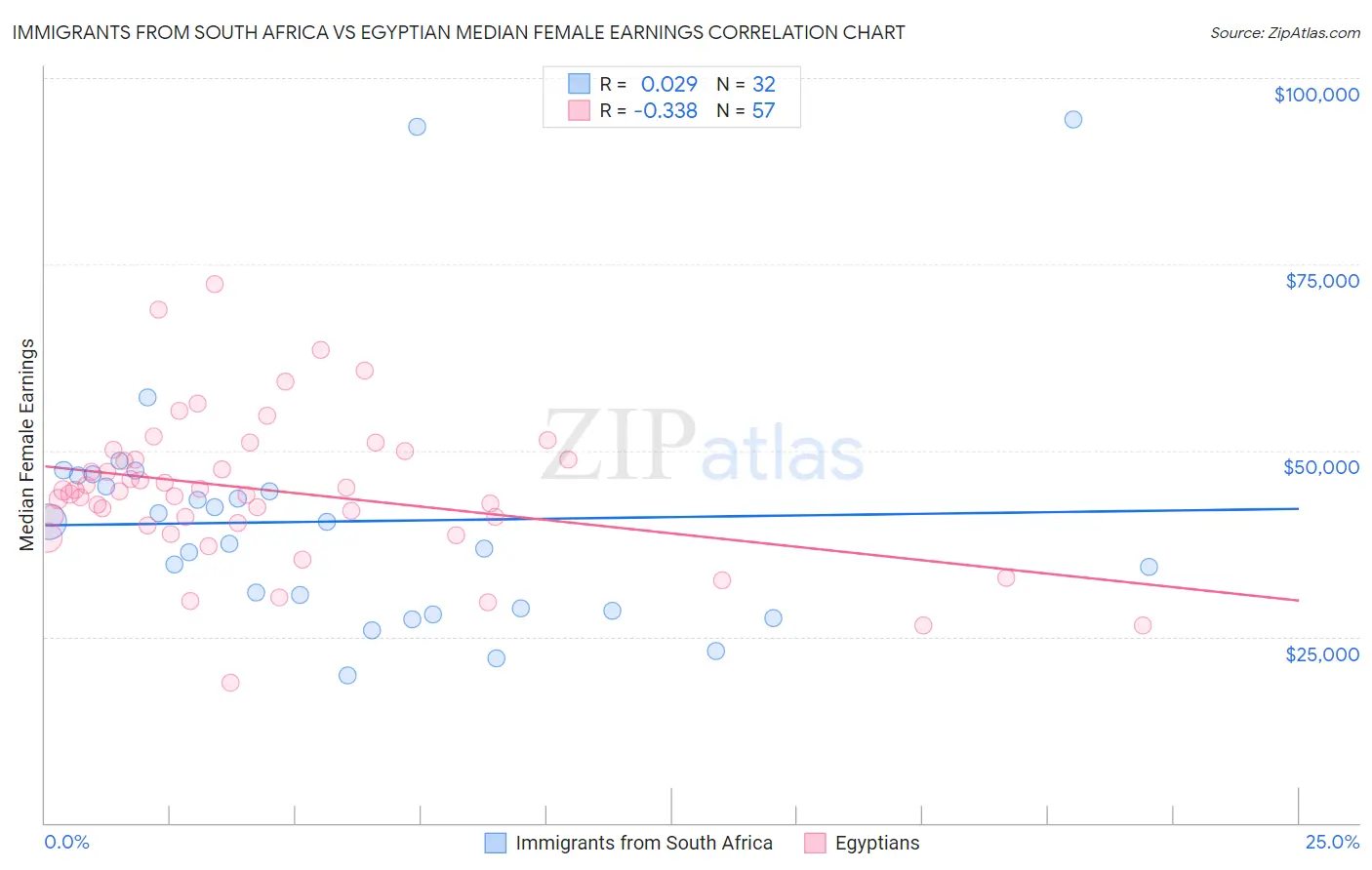 Immigrants from South Africa vs Egyptian Median Female Earnings