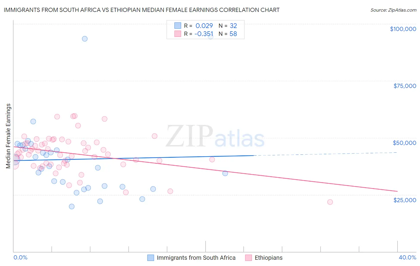 Immigrants from South Africa vs Ethiopian Median Female Earnings