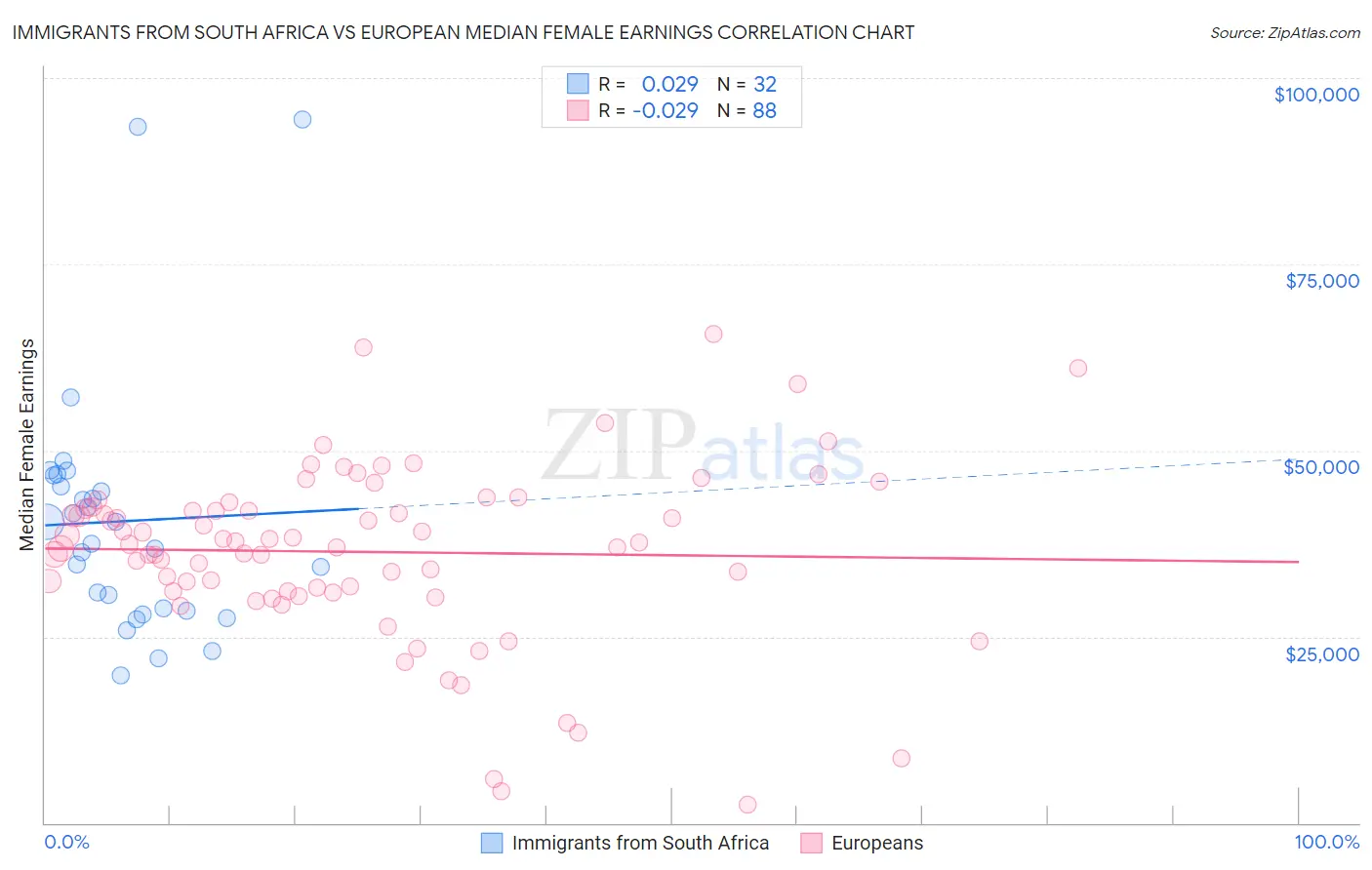 Immigrants from South Africa vs European Median Female Earnings